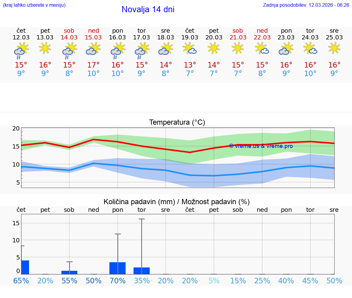 VREME 25 DNI Novalja