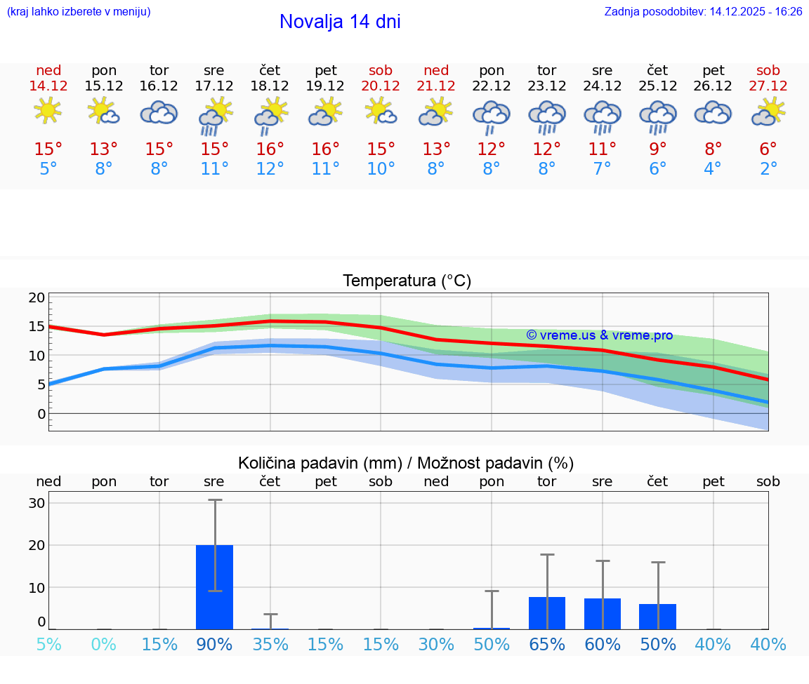 VREME 15 DNI Novalja