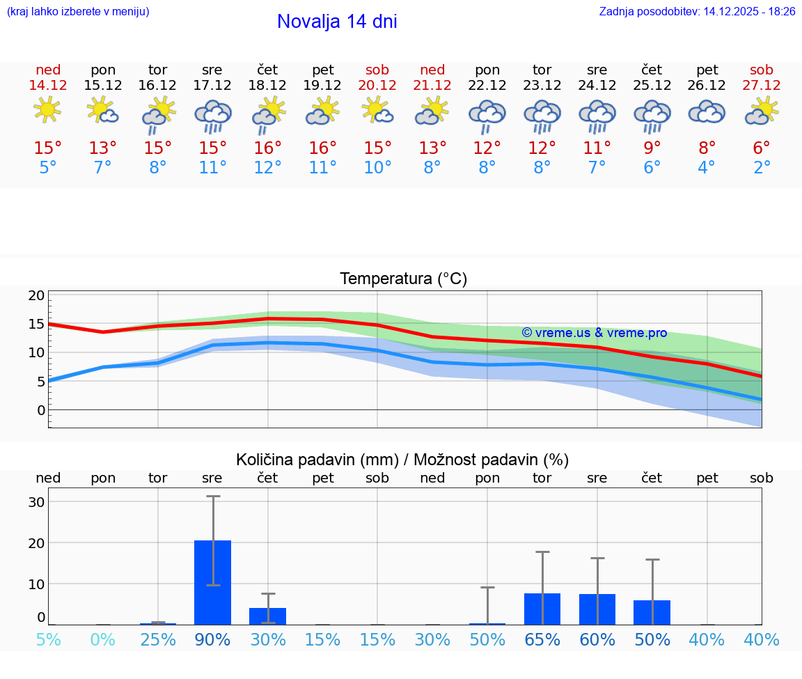 VREME 15 DNI Novalja