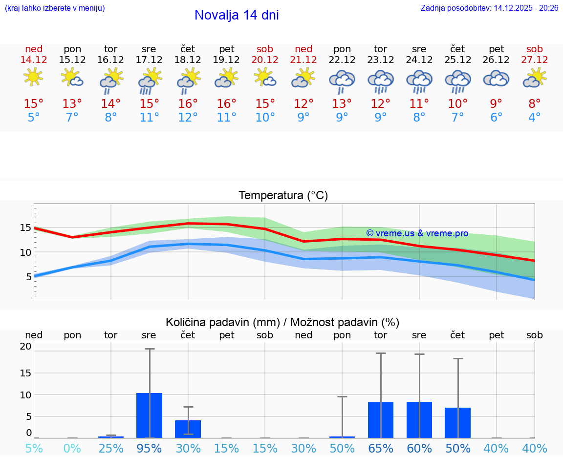 VREME 15 DNI Novalja