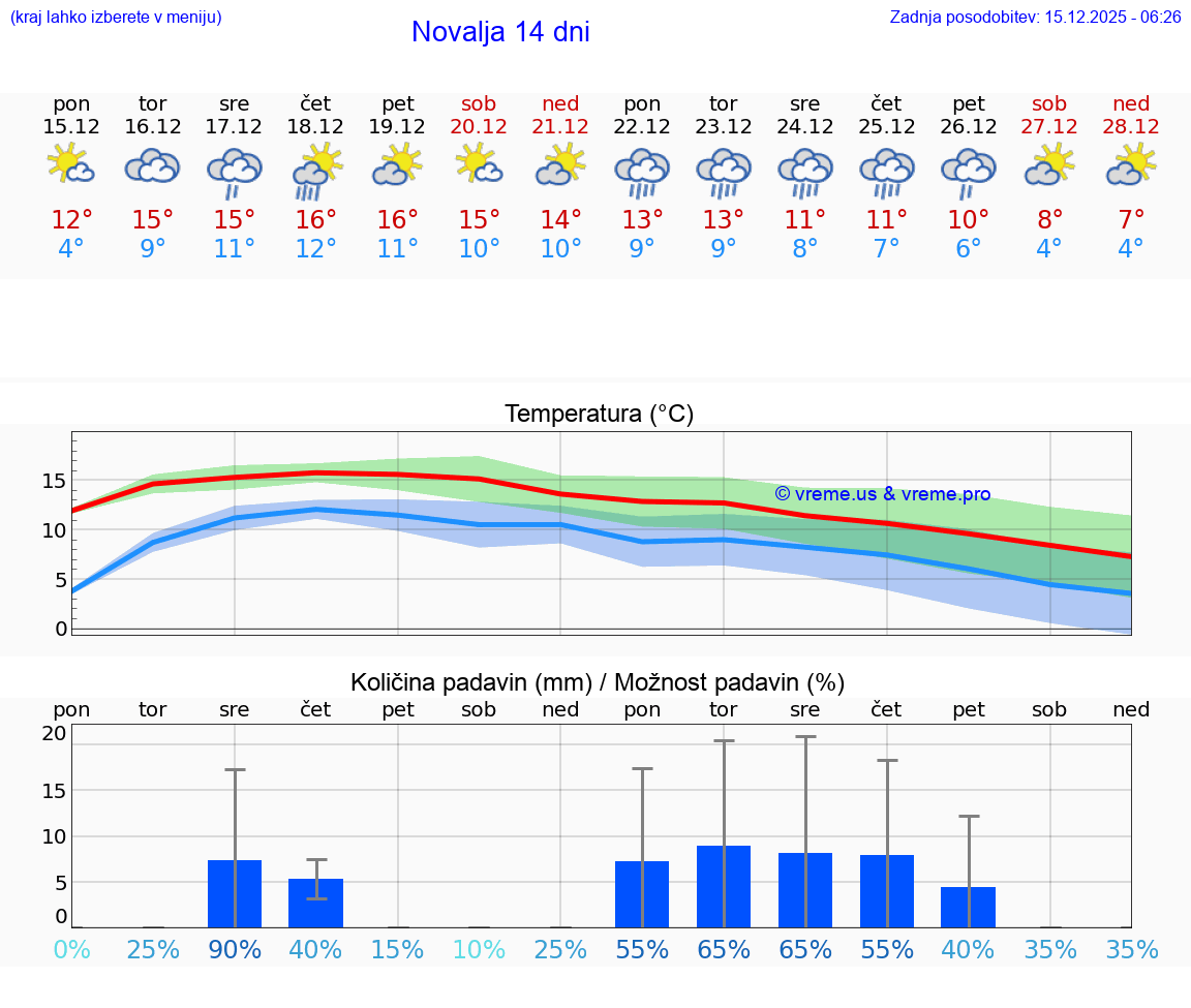 VREME 25 DNI Novalja