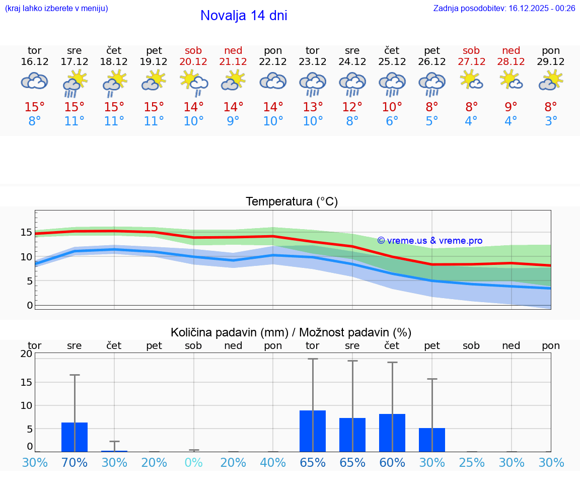 VREME 15 DNI Novalja