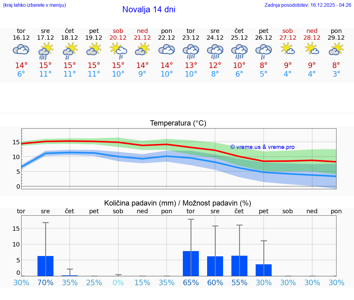 VREME 25 DNI Novalja