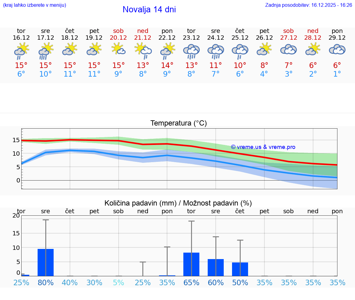 VREME 15 DNI Novalja