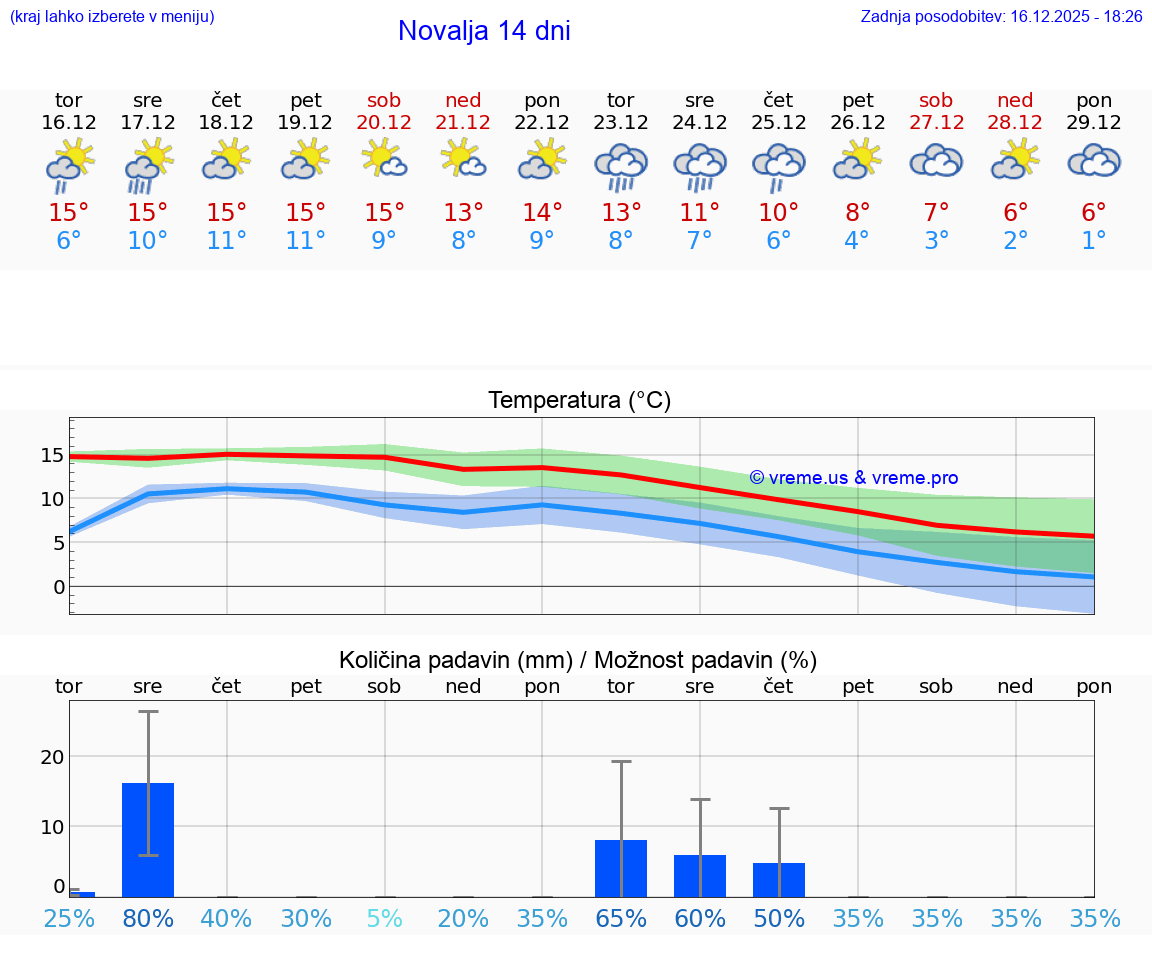 VREME 25 DNI Novalja