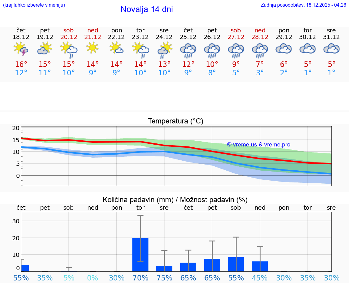 VREME 15 DNI Novalja