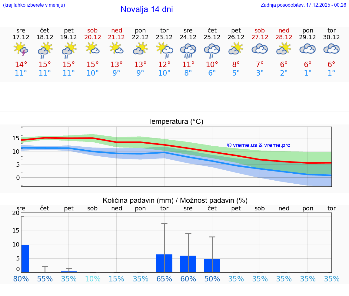 VREME 25 DNI Novalja