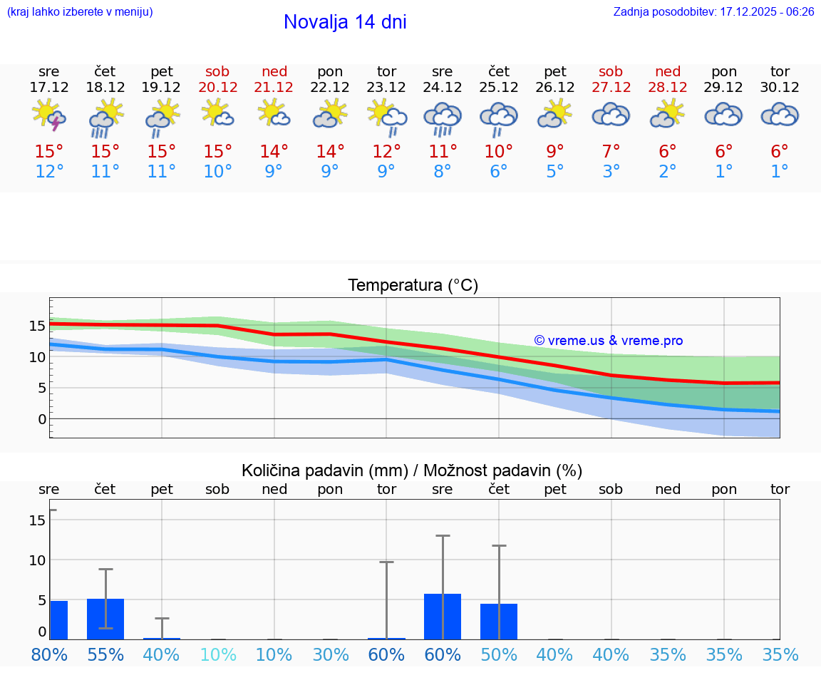 VREME 15 DNI Novalja