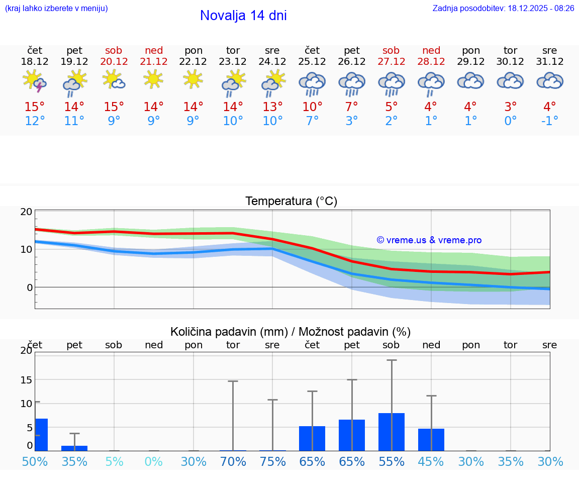 VREME 15 DNI Novalja