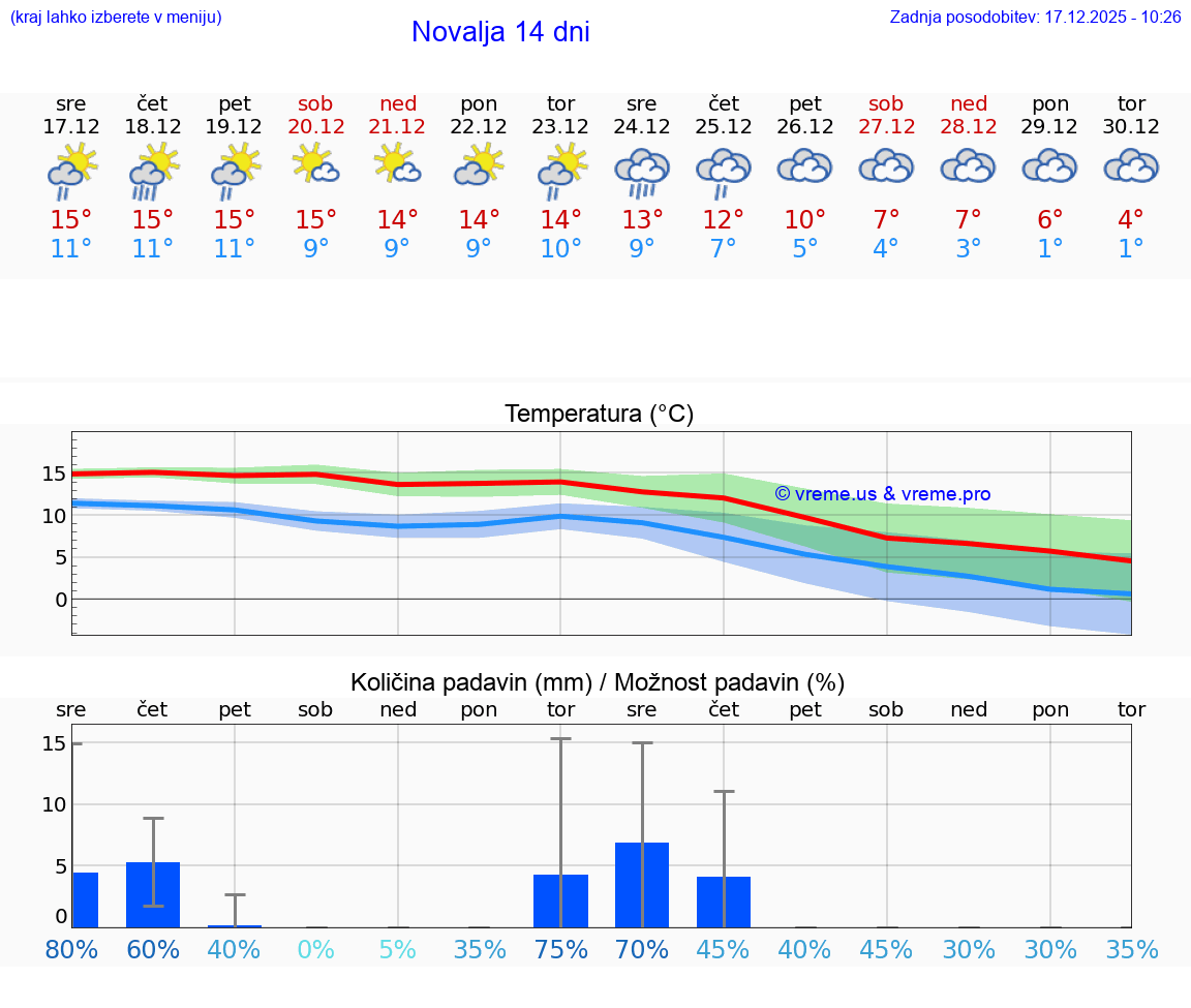 VREME 15 DNI Novalja