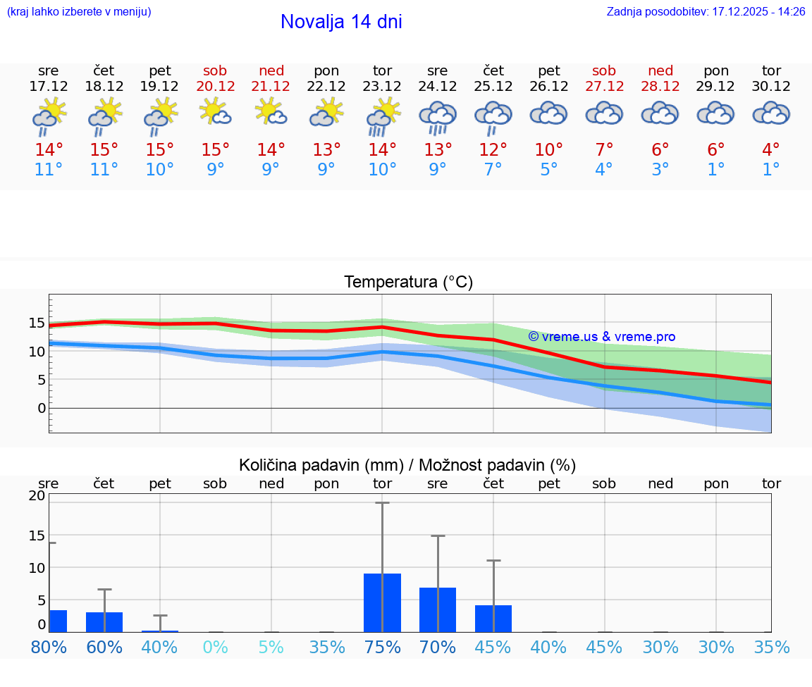 VREME 15 DNI Novalja
