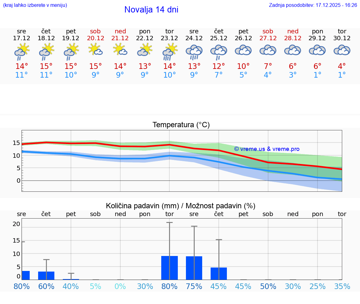VREME 15 DNI Novalja