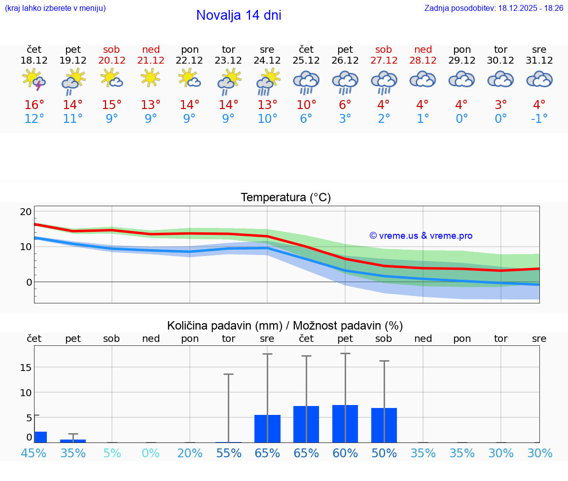 VREME 25 DNI Novalja
