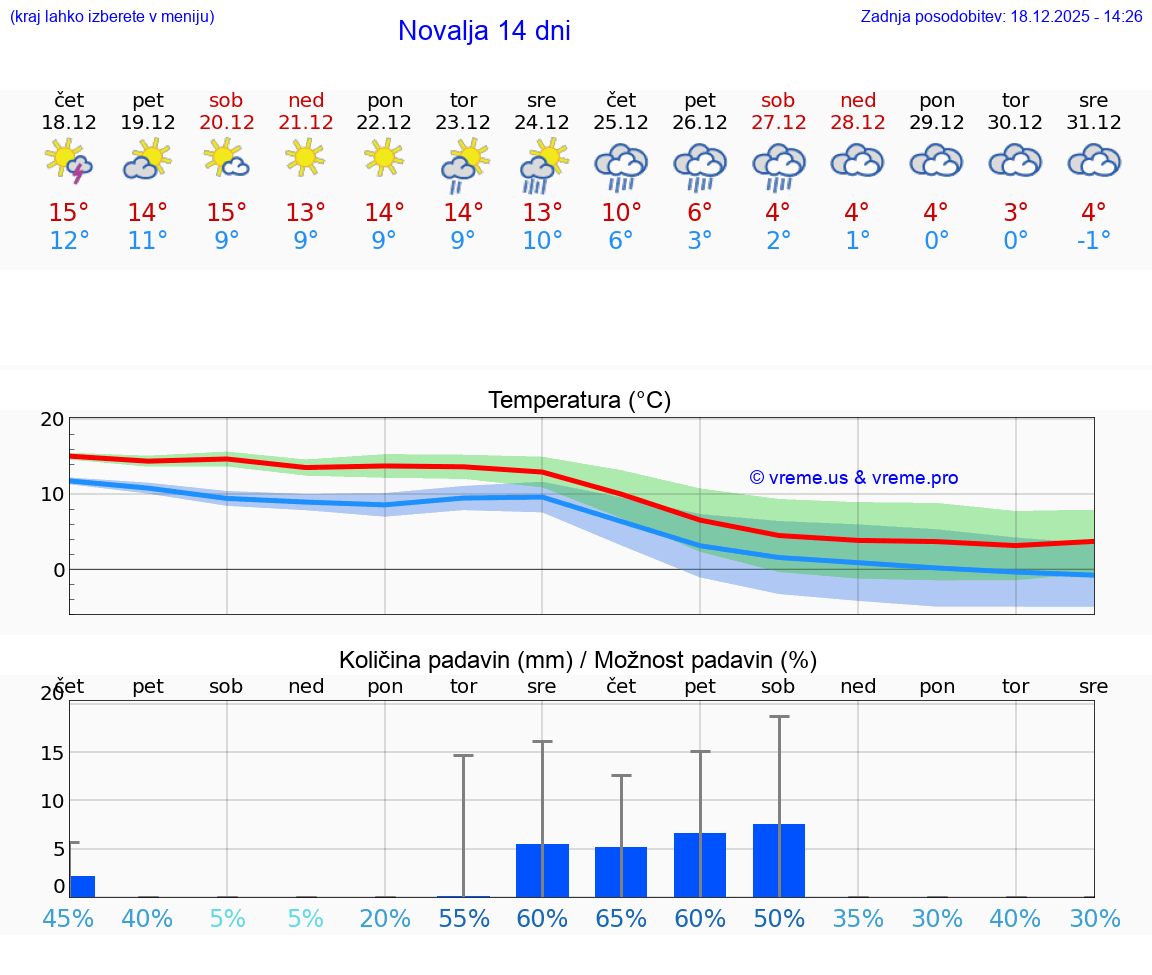 VREME 15 DNI Novalja