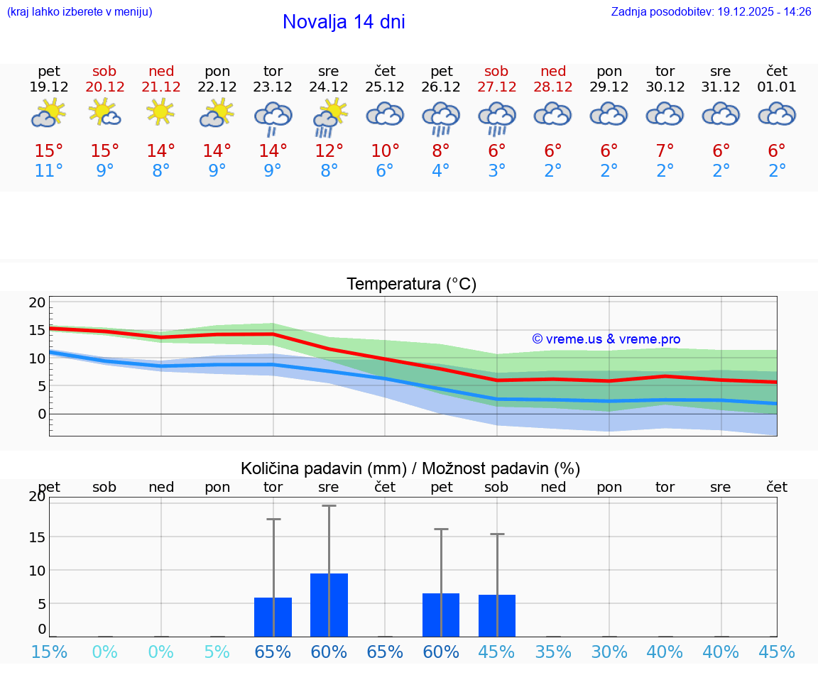 VREME 15 DNI Novalja