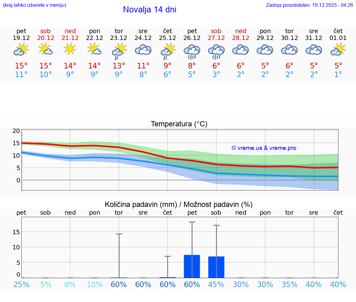 VREME 25 DNI Novalja