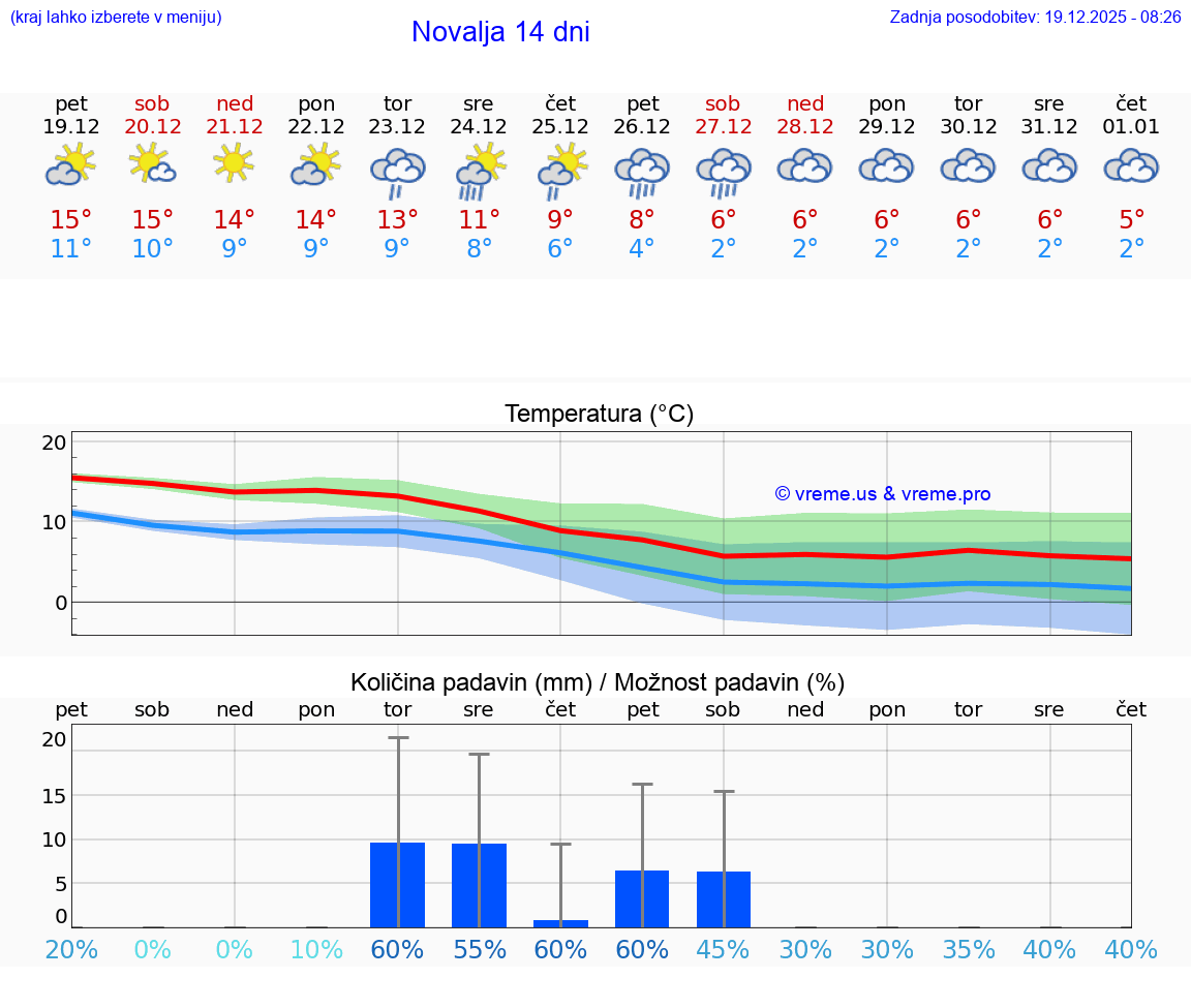 VREME 25 DNI Novalja