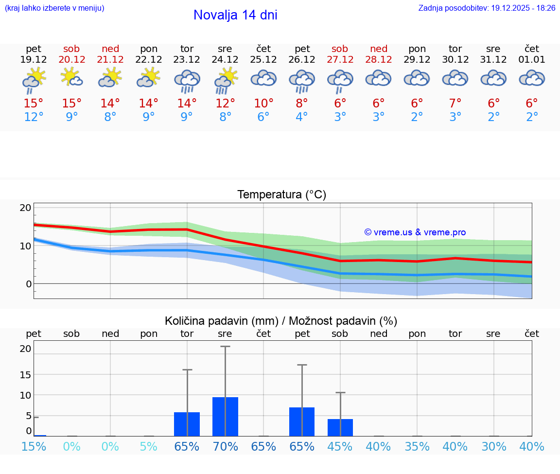 VREME 15 DNI Novalja