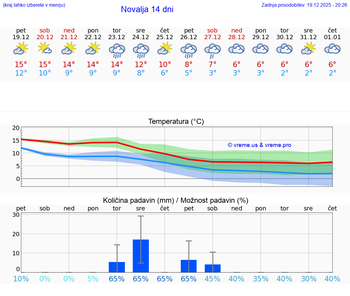 VREME 15 DNI Novalja