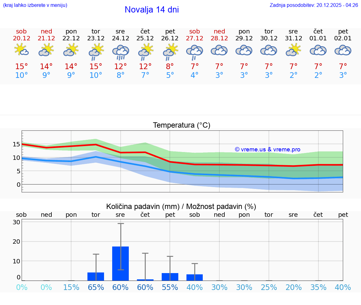VREME 25 DNI Novalja