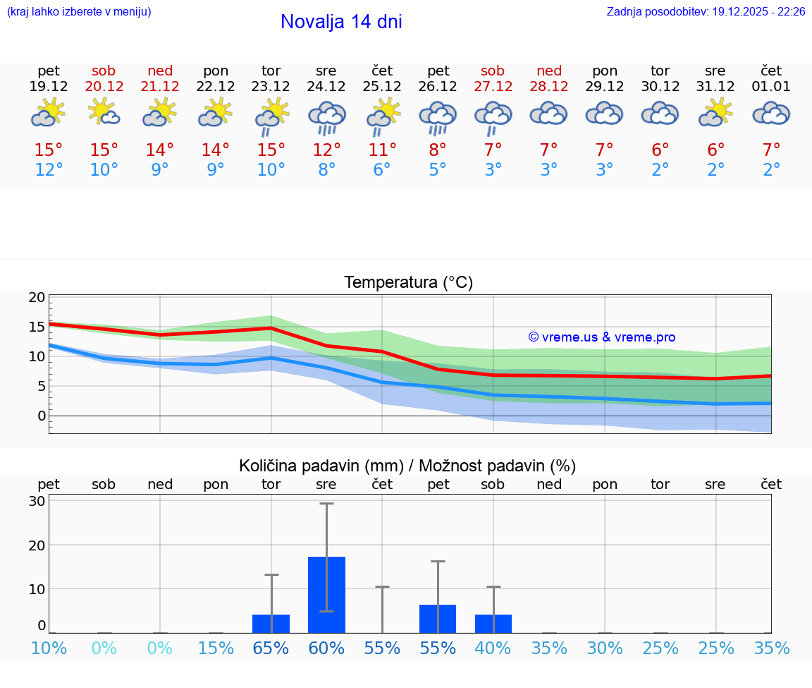 VREME 15 DNI Novalja