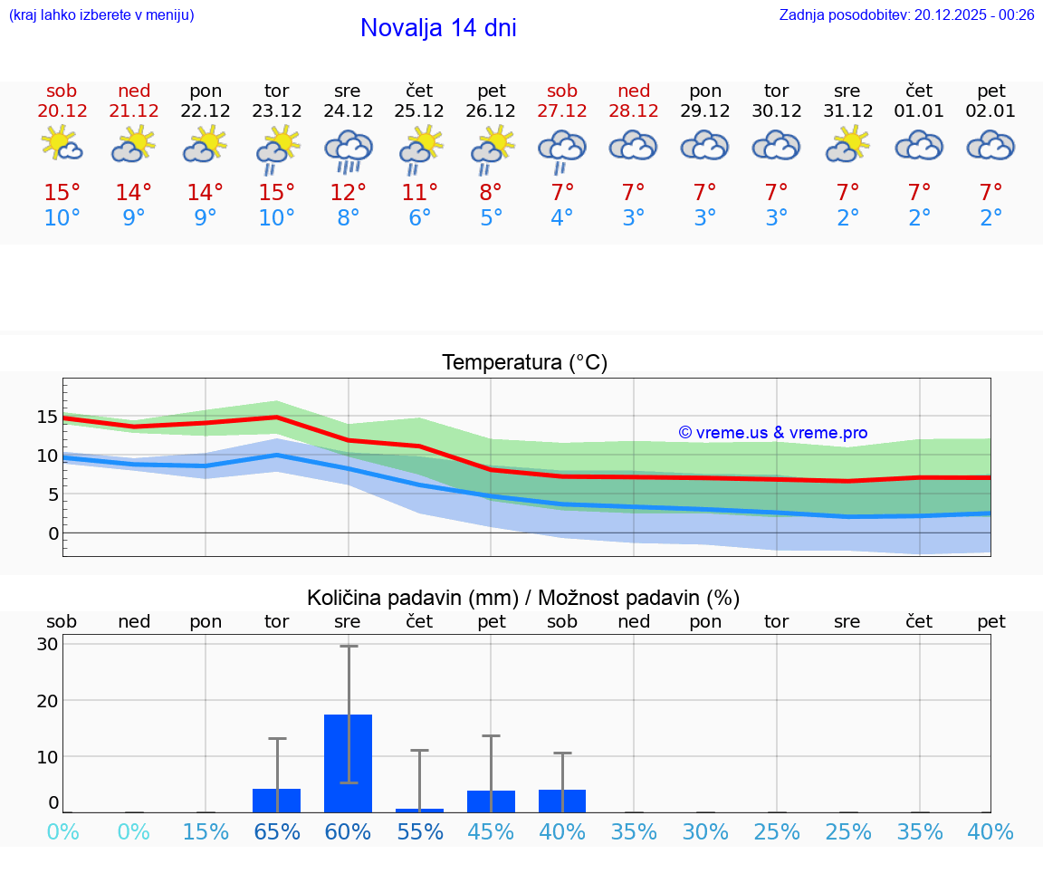 VREME 25 DNI Novalja