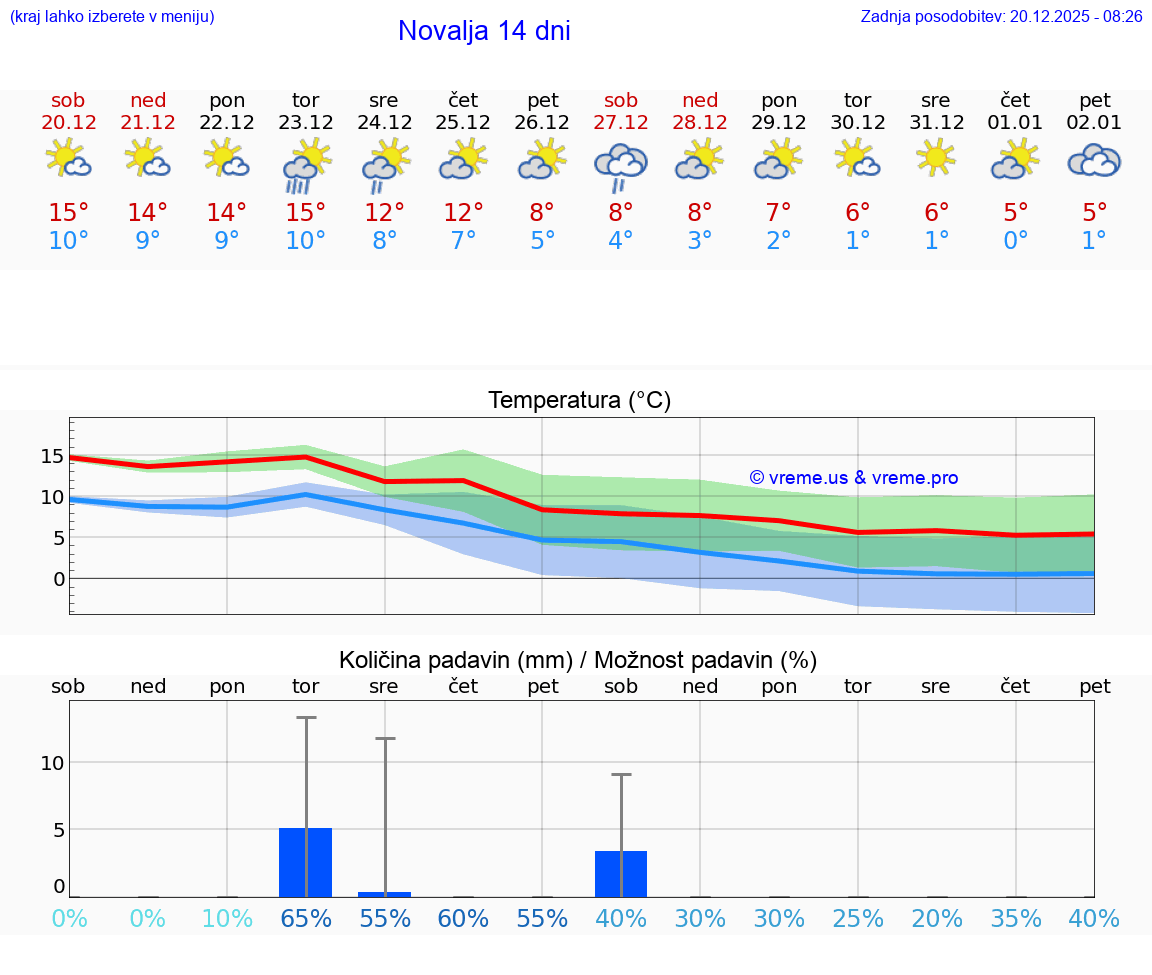 VREME 15 DNI Novalja