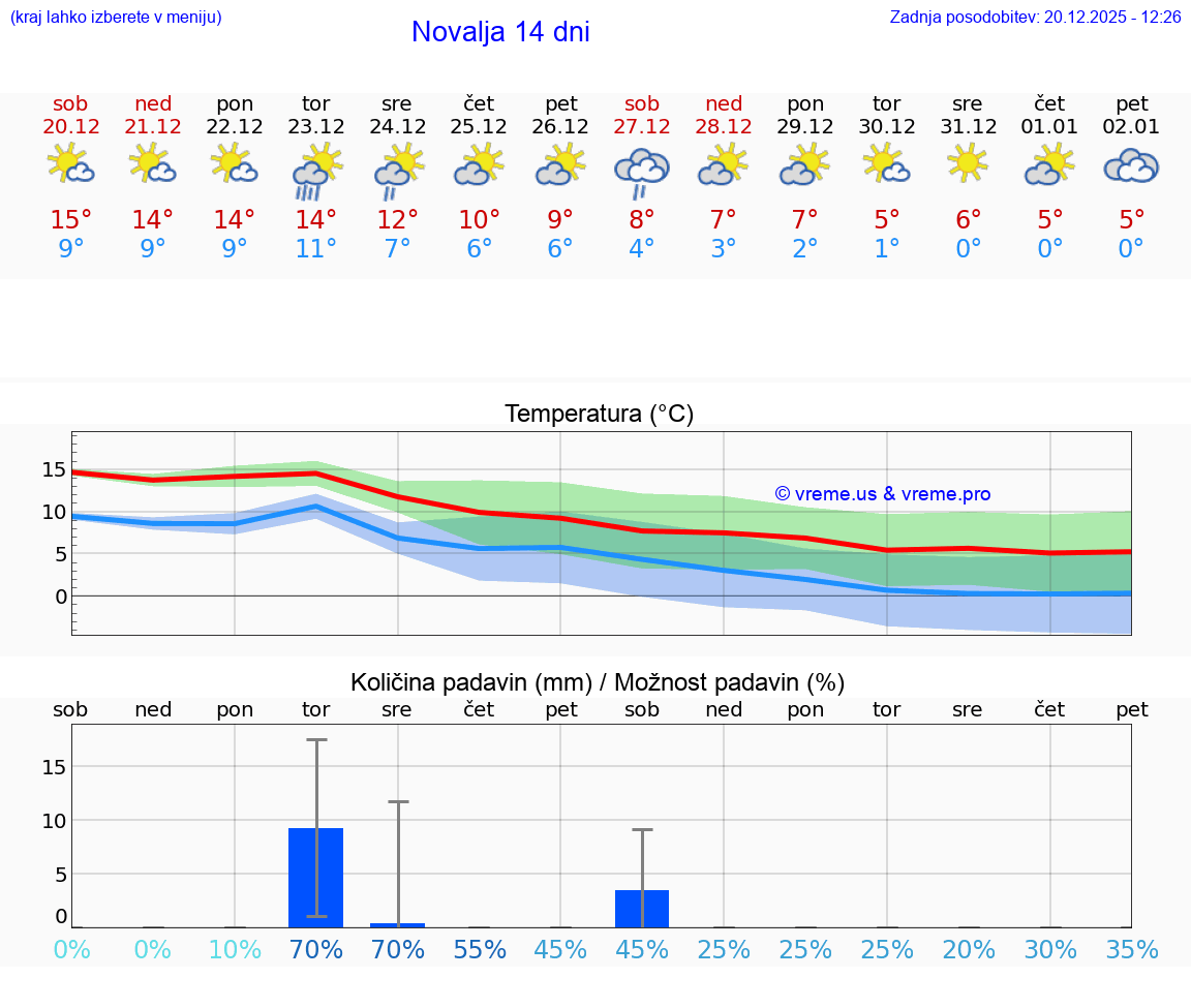 VREME 15 DNI Novalja