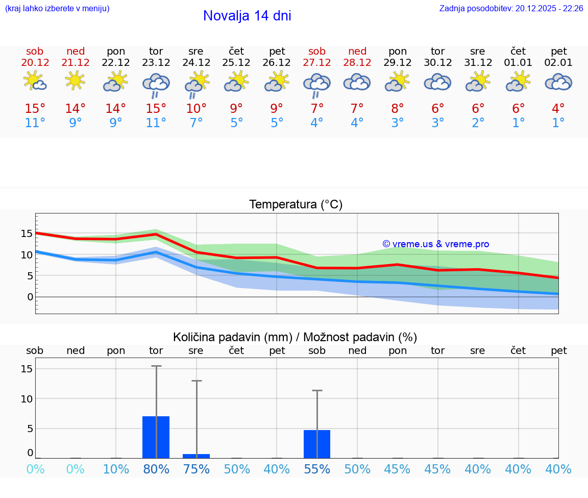 VREME 15 DNI Novalja