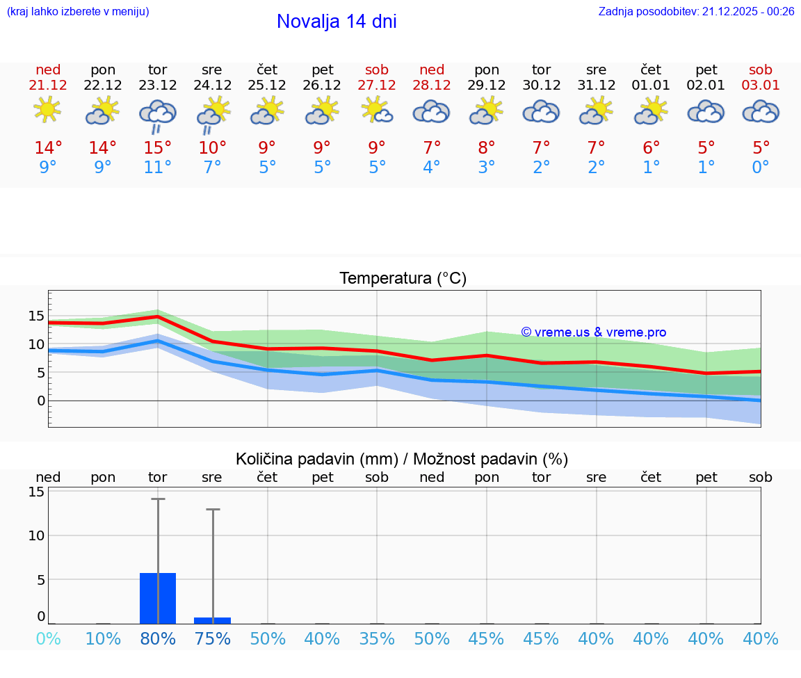 VREME 15 DNI Novalja