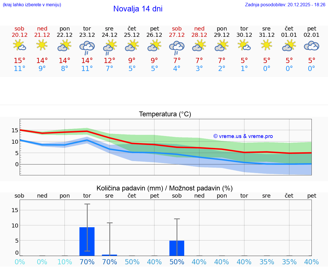 VREME 25 DNI Novalja