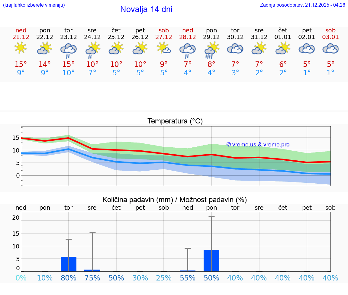 VREME 15 DNI Novalja