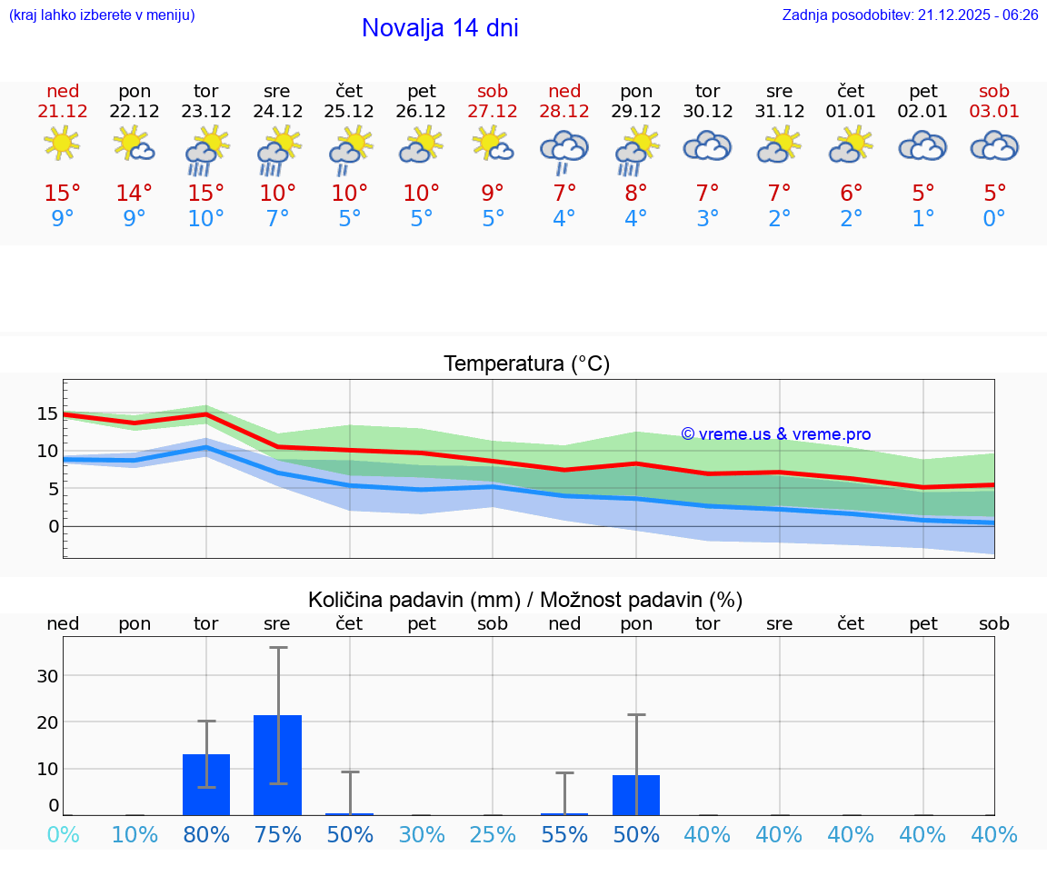 VREME 15 DNI Novalja