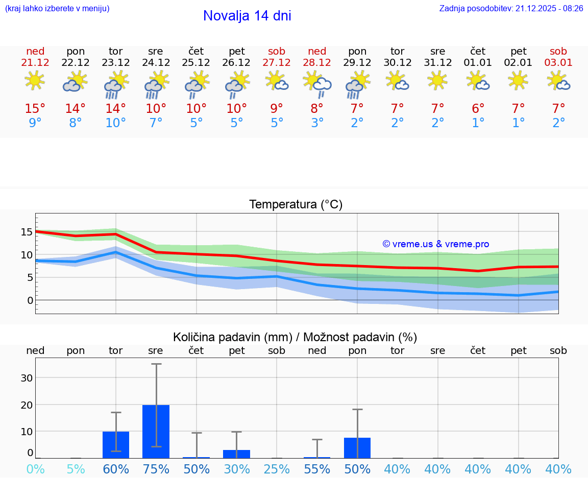 VREME 25 DNI Novalja