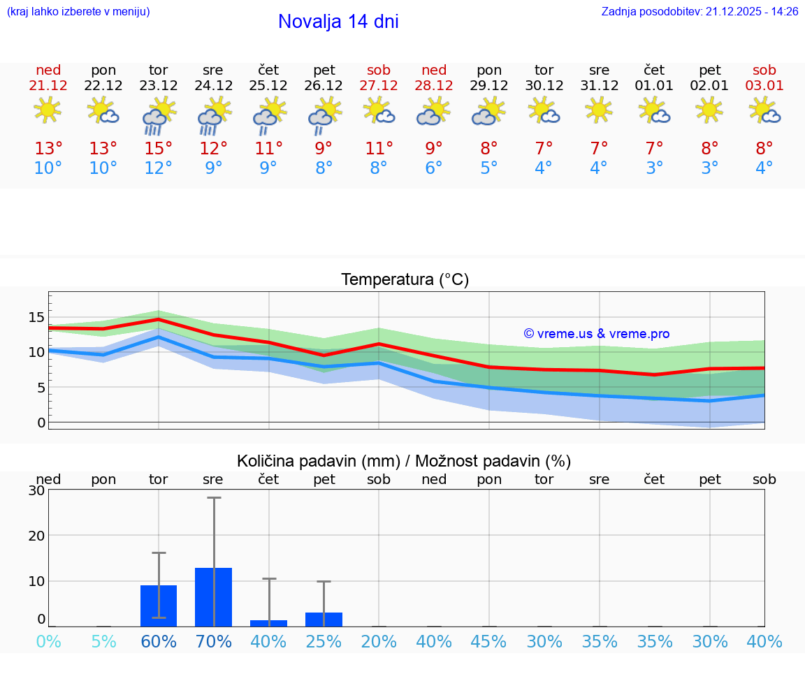 VREME 25 DNI Novalja