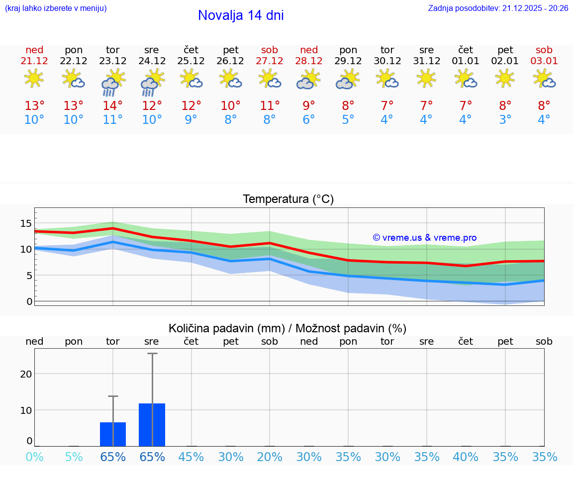 VREME 15 DNI Novalja