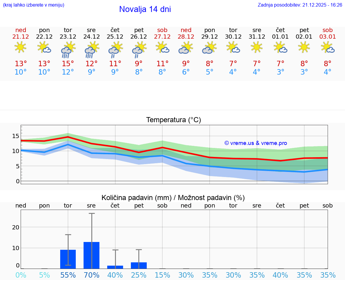 VREME 15 DNI Novalja
