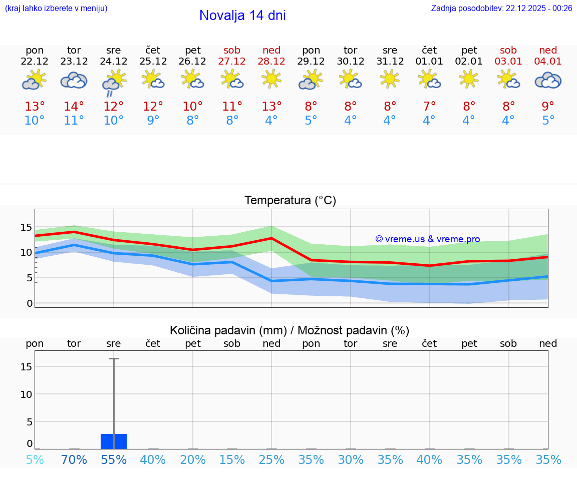 VREME 25 DNI Novalja