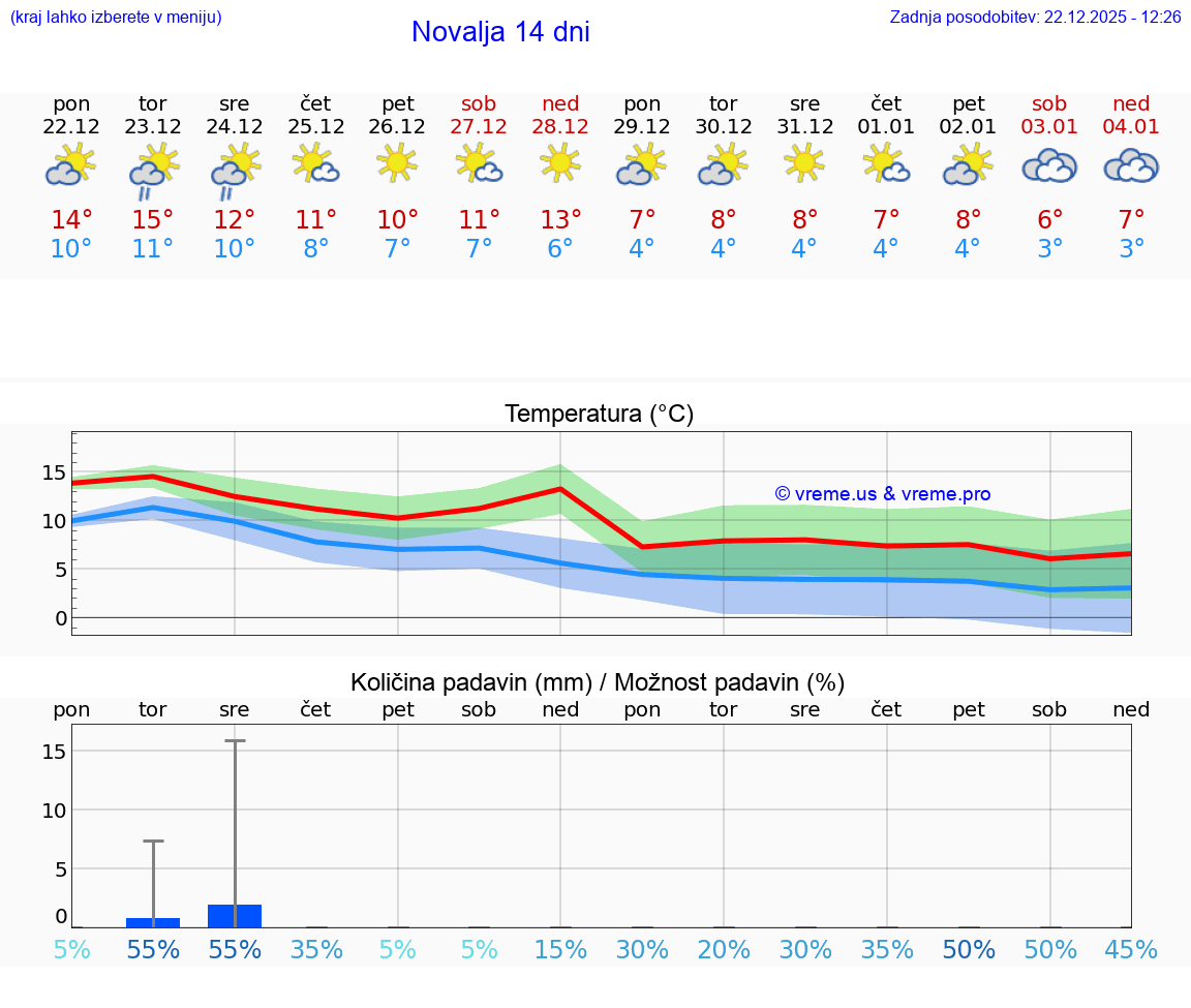 VREME 15 DNI Novalja