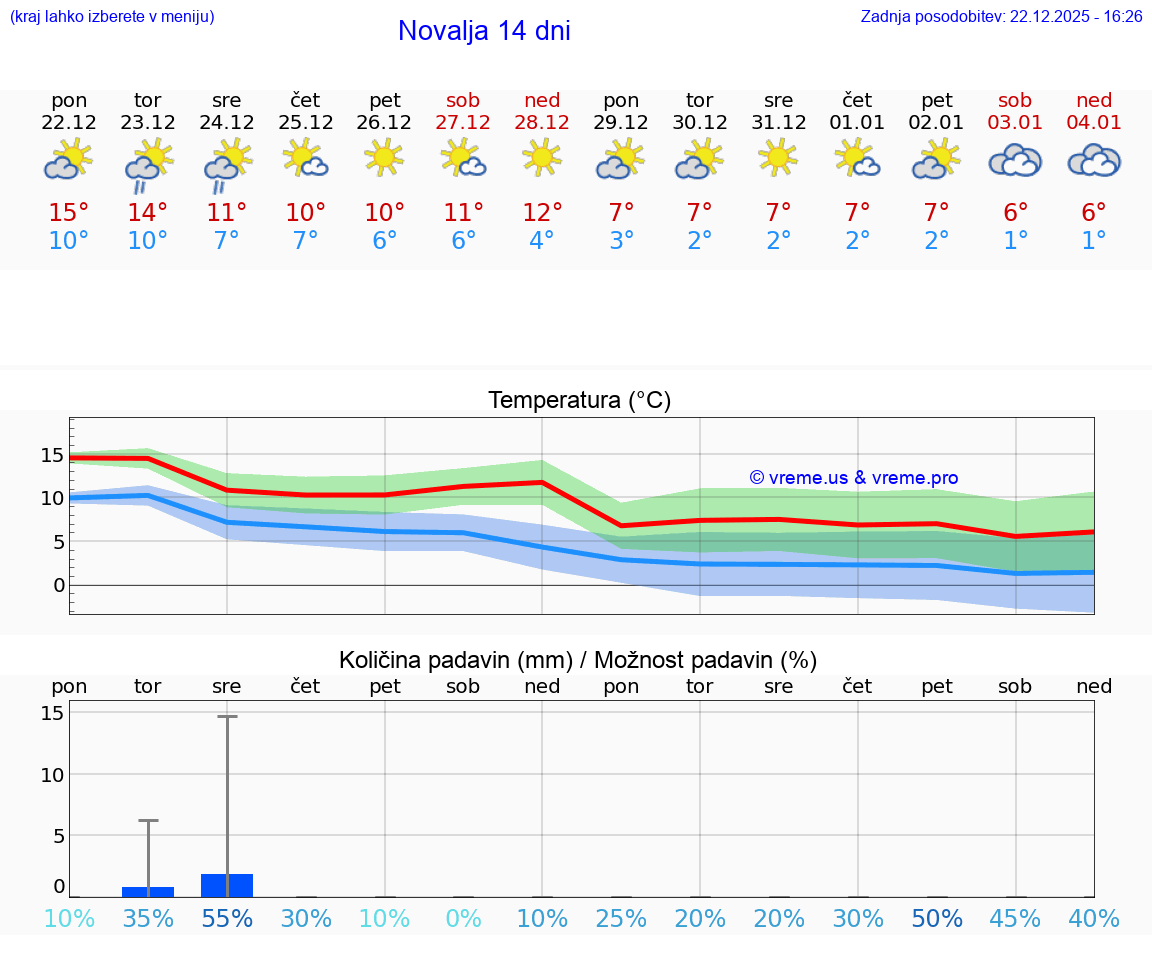VREME 15 DNI Novalja