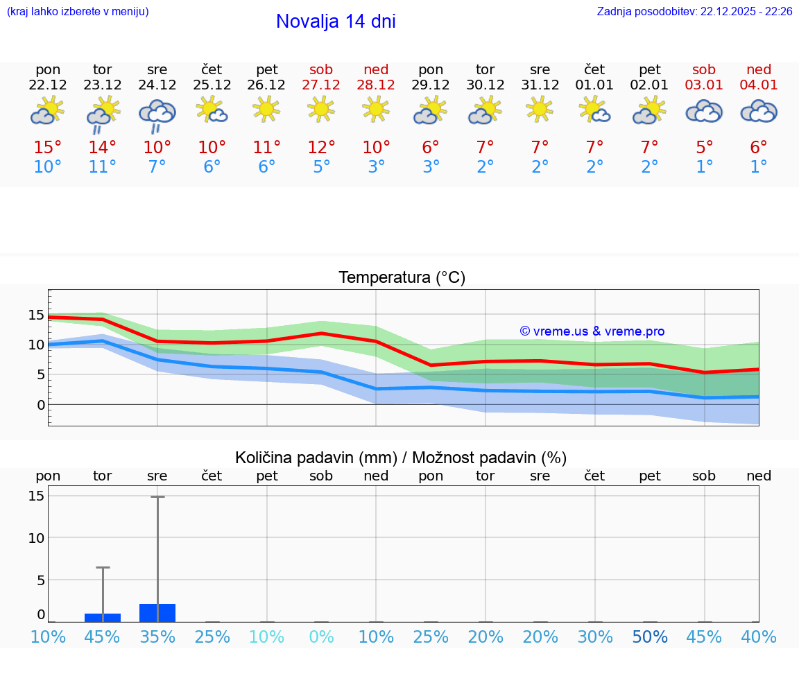 VREME 15 DNI Novalja