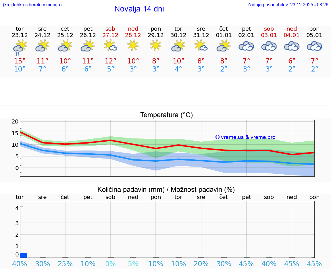 VREME 15 DNI Novalja
