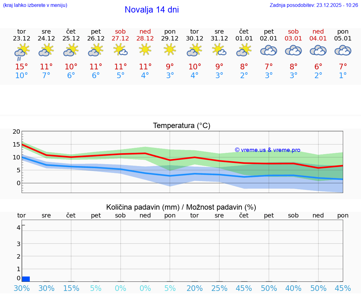 VREME 25 DNI Novalja