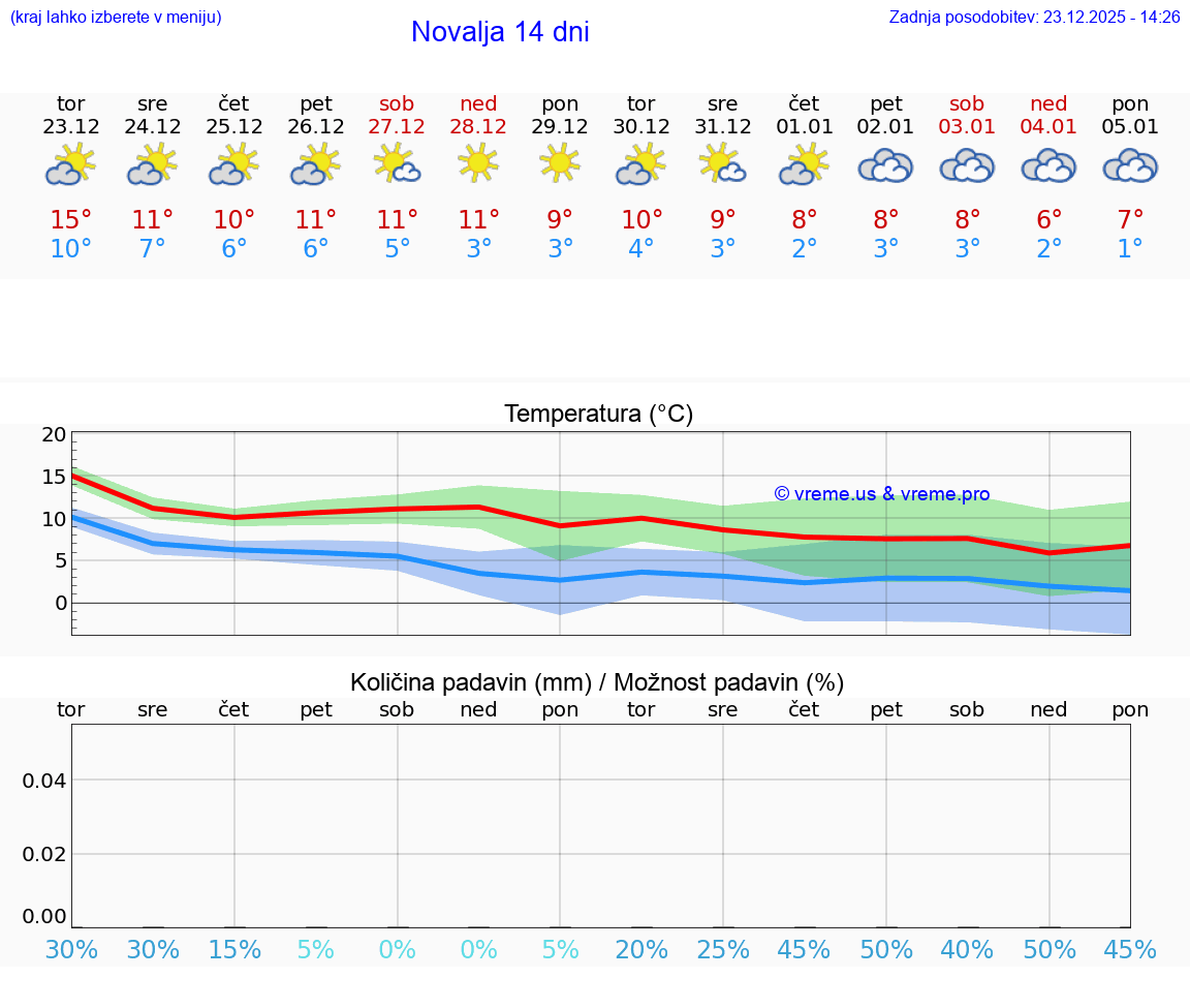 VREME 25 DNI Novalja