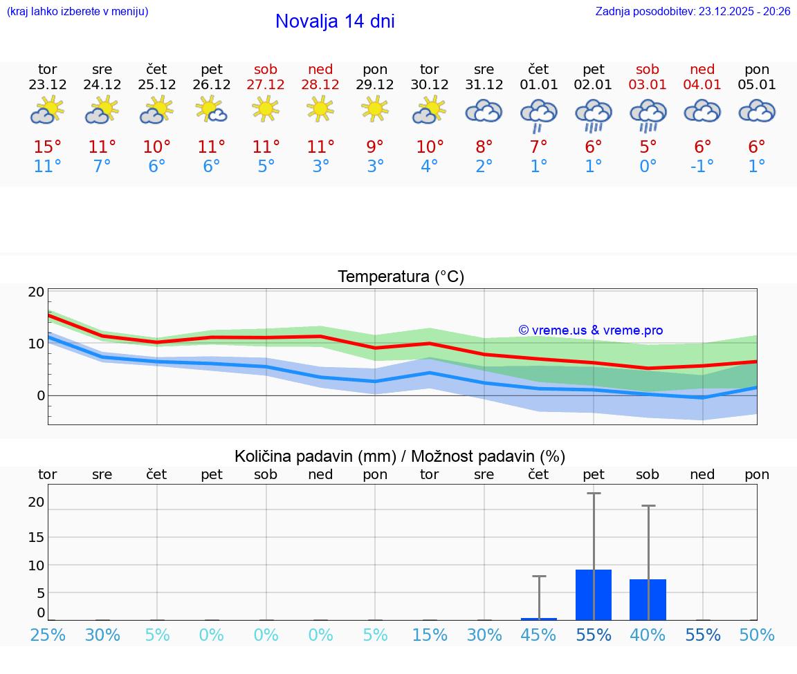 VREME 15 DNI Novalja