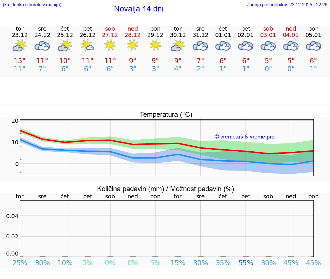 VREME 15 DNI Novalja