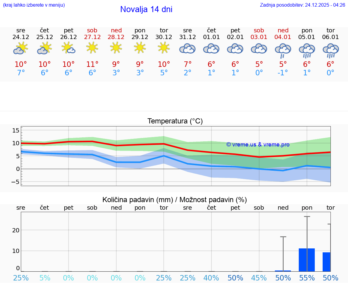 VREME 15 DNI Novalja