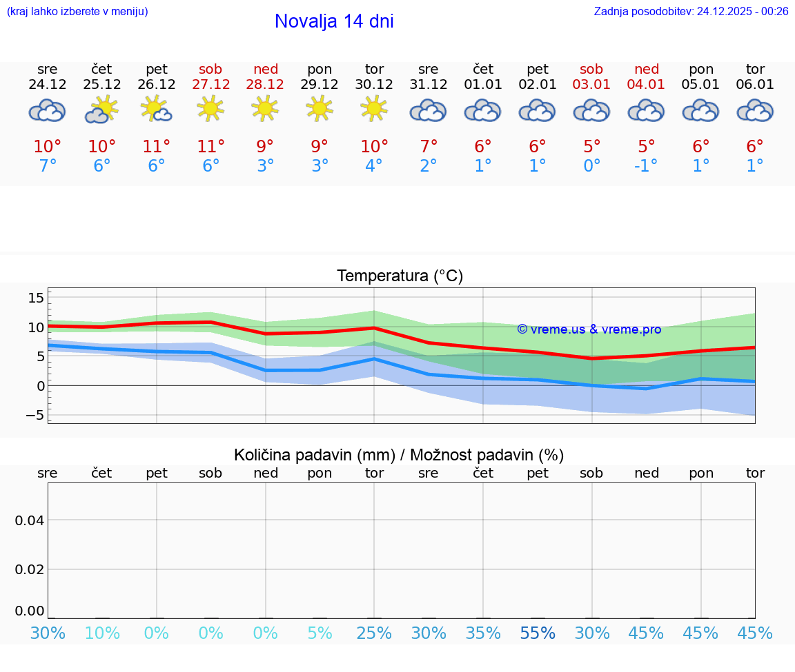 VREME 25 DNI Novalja