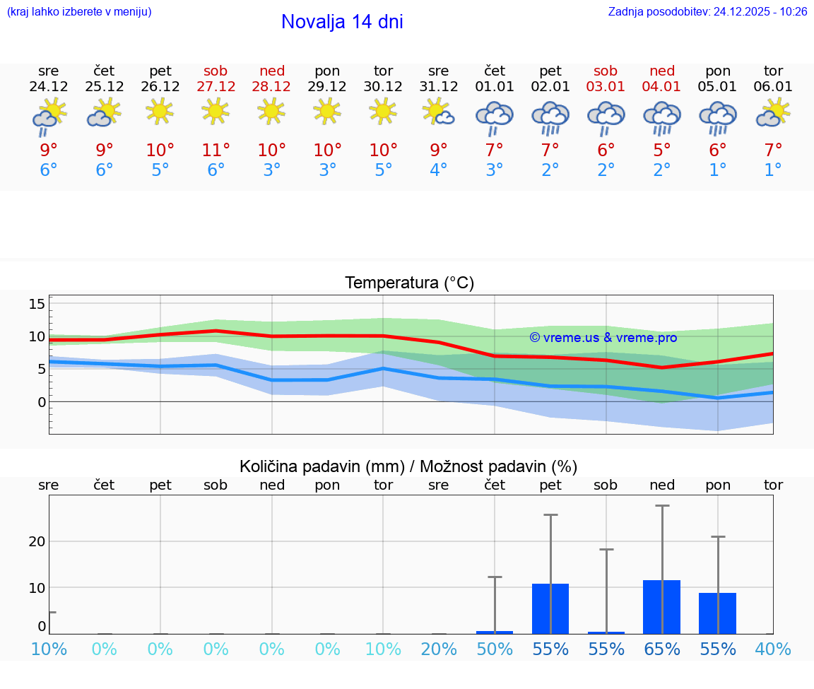 VREME 15 DNI Novalja
