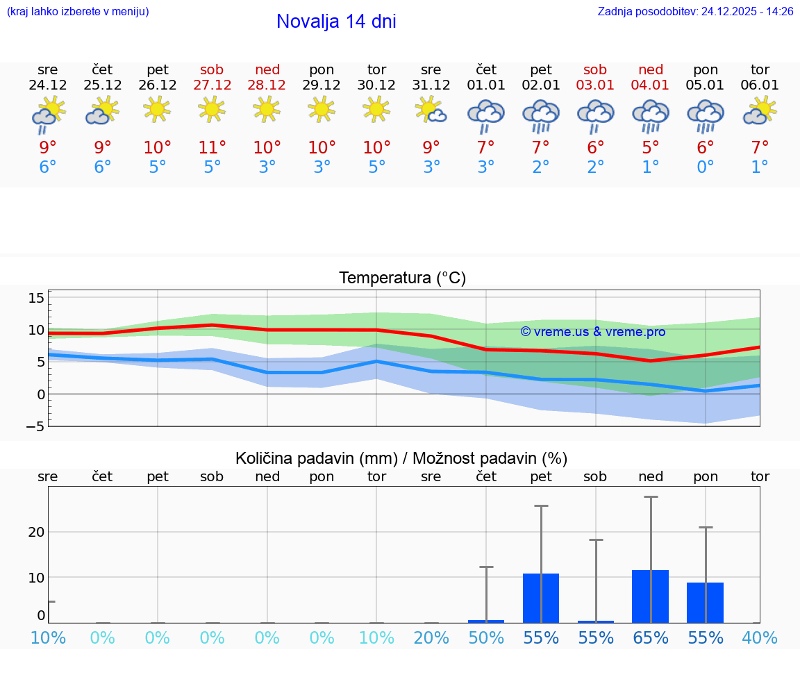 VREME 25 DNI Novalja